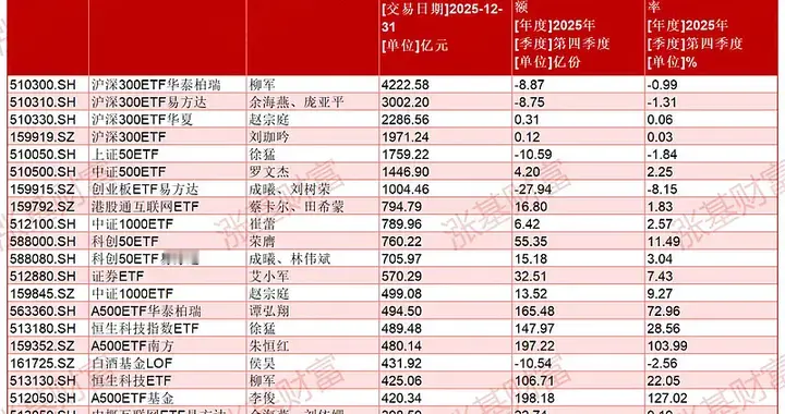 最高超4000亿！说一说“人气王”基金们！