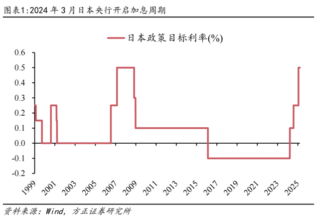 【方正总量】2025年3月日本央行会议点评