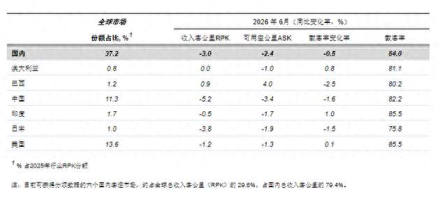 国际航协：6月航空客运需求下降1.7%