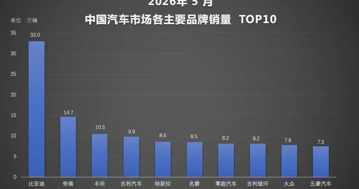 1-5月比亚迪新能源累计销量超140万辆，持续领跑国内车市