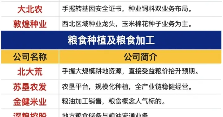 农业种植产业链概念股