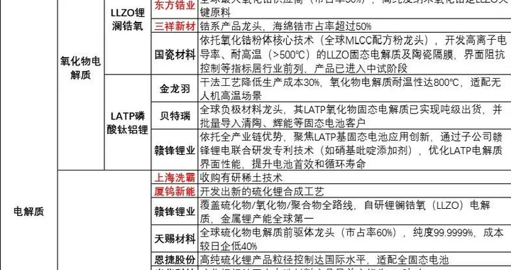 刚刚好，周末大消息！下周，固态电池直接起飞？新热点？（附股）