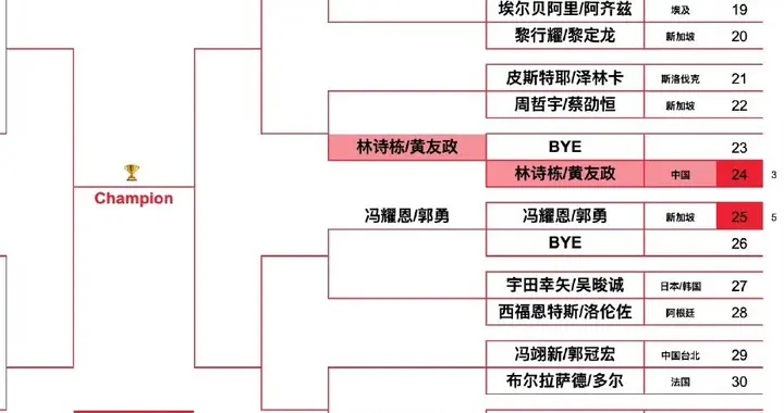 WTT新加坡大满贯双打签表：3对年轻搭档 困难重重 包揽5冠太难了！