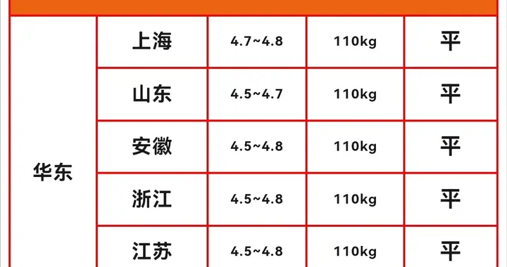 4月8日猪价炸锅！华北逆势上涨，海南跌破4元，猪价何时反转？