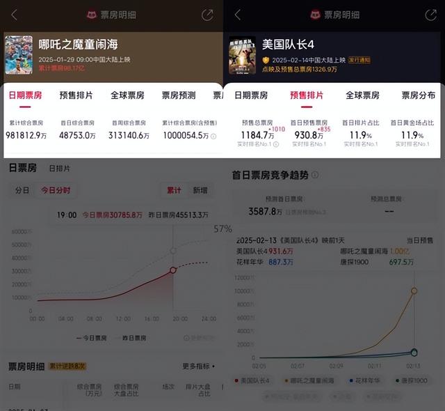 《哪吒2》百亿，《美队4》扑街，世界真的变了