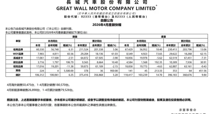 每天车闻：长城汽车4月销量106312辆
