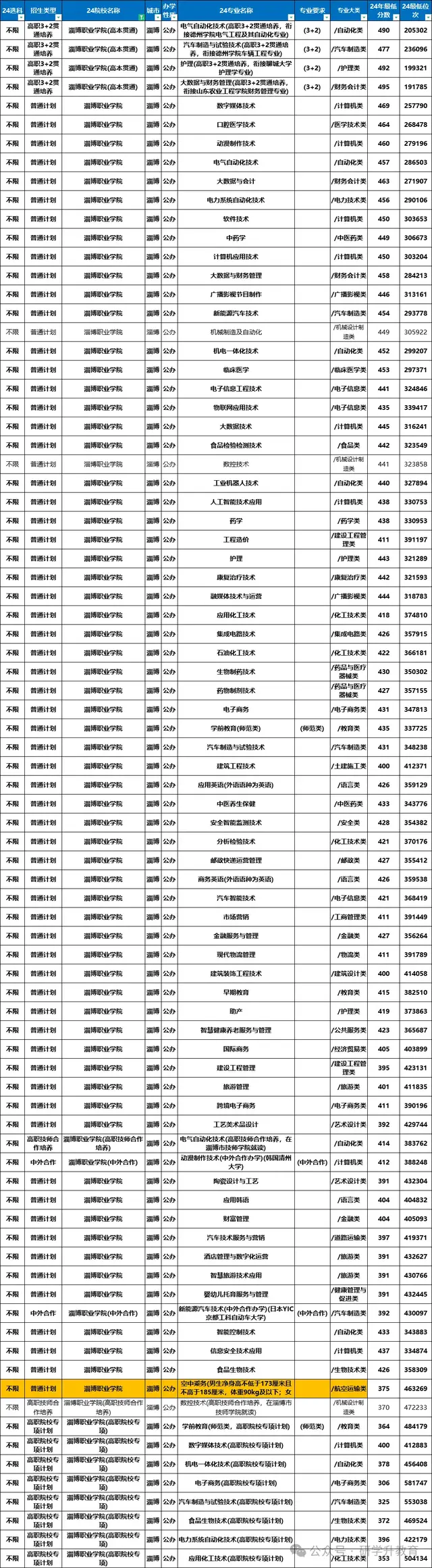 即将创造山东高校新历史的3所“职业学院”