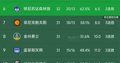 NBA西部最新排名出炉！马刺第2，掘金第３，火箭第4，太阳第7