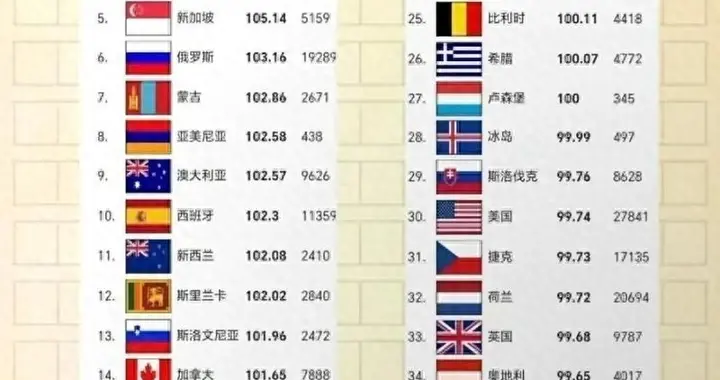 2025亚洲国家智商排名：日106.54第四，韩106.57第三，那中国？