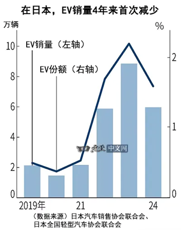 比亚迪在日本：纯电销量首次超过丰田