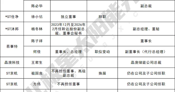 光伏“大洗牌”来了！一个多月，26位一、二把手换人