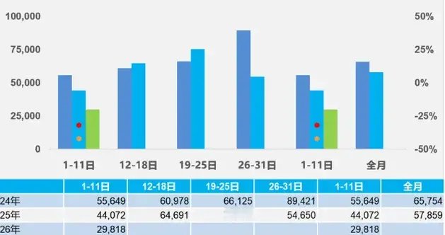 乘联会最新数据：2026年1月1-11日乘用车零售32.8万辆