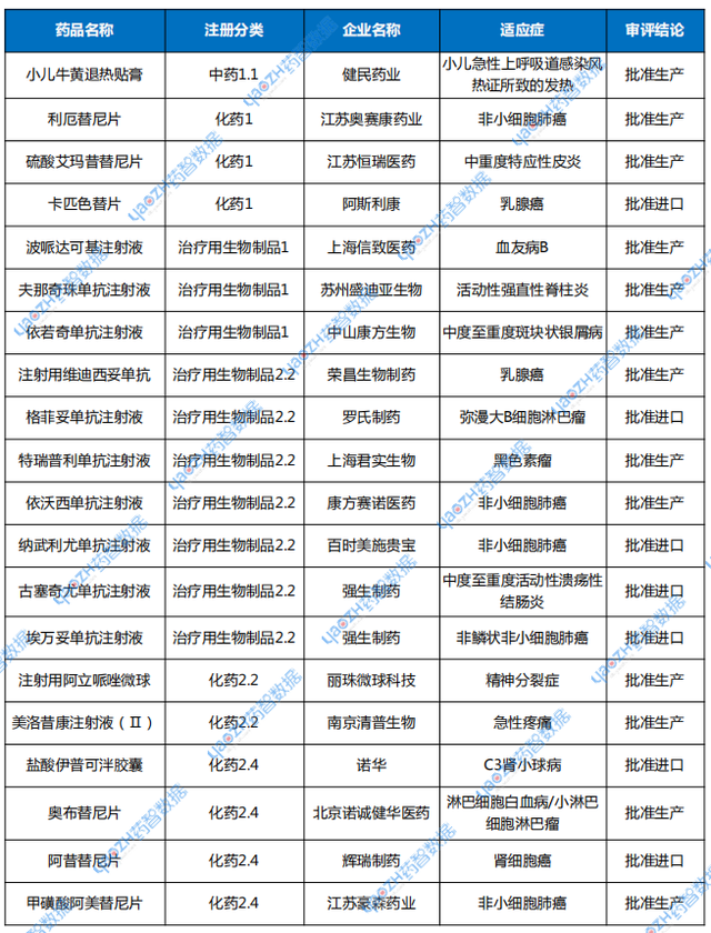 4月CDE药审报告 | 受理新申请1168个品种，6个品种纳入优先审评