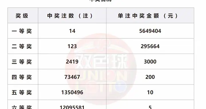 双色球最新开奖开出14注一等奖！123注二等奖！