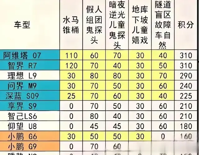 五大魔鬼场景AEB实测结果令人震惊，畅销车型成绩竟然为“0”
