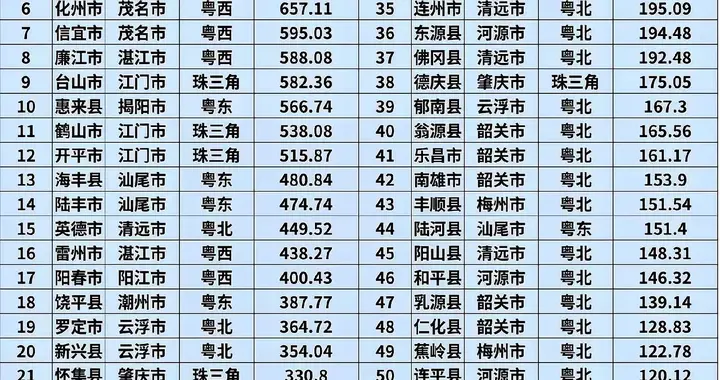 怎么发展地区？经济发达的广东，居然还有4个县GDP不足100亿！