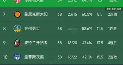 随着雷霆1分逆转，快船大胜，西部最新积分榜出炉！掘金排第3