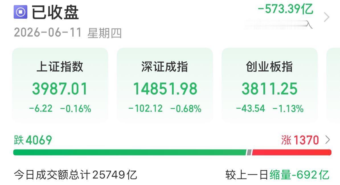 A股三大指数今日集体下跌，截至收盘，上证指数收跌0.16%，深证成指跌...