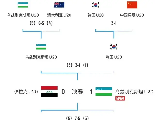 U20亚洲杯淘汰赛，中国队冲击世青赛，加时赛、点球大战重点演练