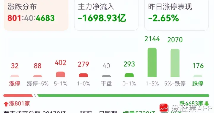 大家跌的都没心气，说明是阶段性冰点了！