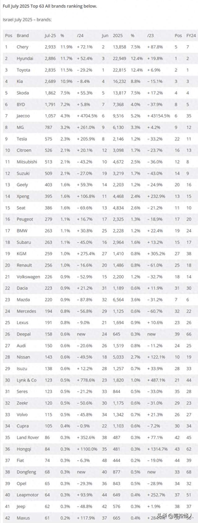 2025年7月 奇瑞超越日韩车企 首次成为以色列最畅销汽车品牌