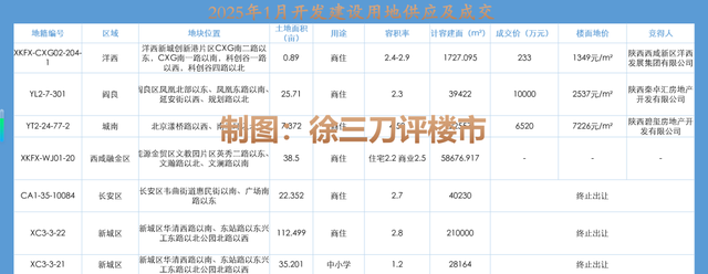 同比下跌97%！西安1月土地成交“断崖”！2月供应直接砍半