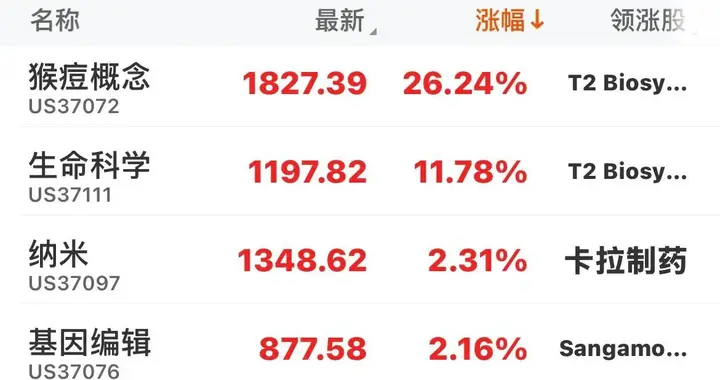 美股低开高走五连阳，生物医药概念暴涨，中概股小涨，A股稳了！