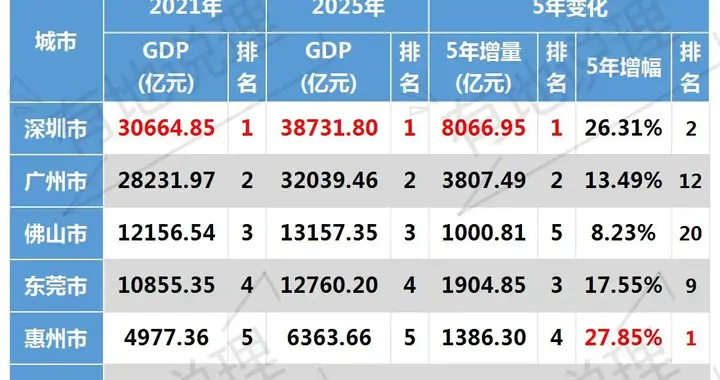 广东21市5年经济对比：深圳破3.8万亿，惠州增速夺冠，汕头垫底