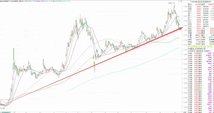 这只长牛ETF，每次回调，都是好买点