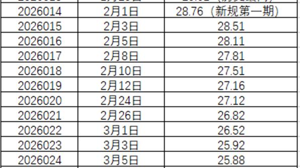 数彩精研：双色球新规实施以来，奖池持续走