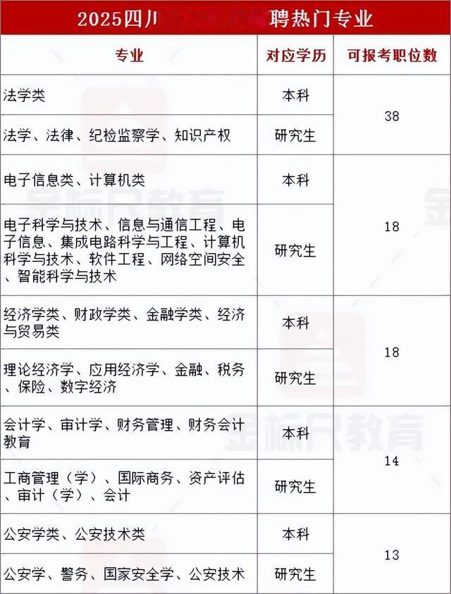 天坑专业没救了？别急！四川紧缺选调这些院校考生报考不限专业！