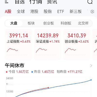毗陵猎人2：4月10日午评。两市上午放量