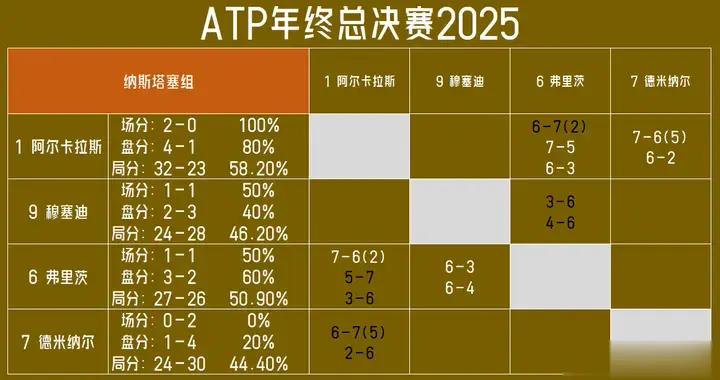 小组前两轮全胜！阿尔卡拉斯距离年终第一只差一轮！
