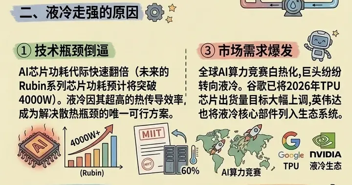 AI芯片功耗突破4000W！液冷赛道爆发，这两家公司先受益