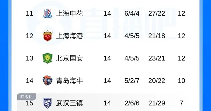 中超最新积分榜排名：蓉城第1.铜梁龙第2.海与保级区相差3分距离