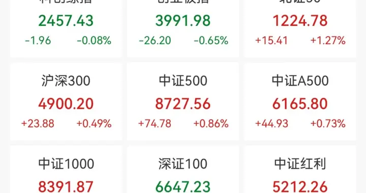 超4400股上涨！吃药喝酒加网购行情背后的逻辑