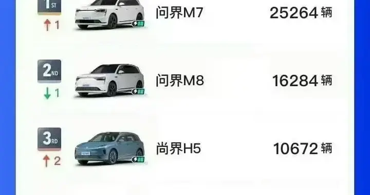 鸿蒙智行11月车型销量明细出炉