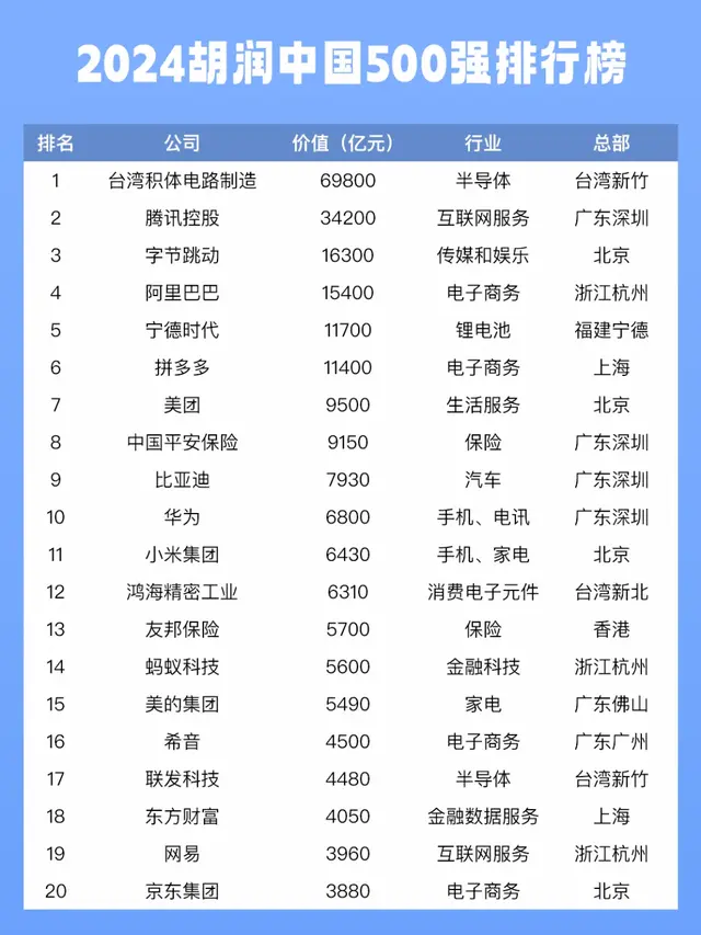 2024胡润中国500强发布，腾讯第二，字节第三