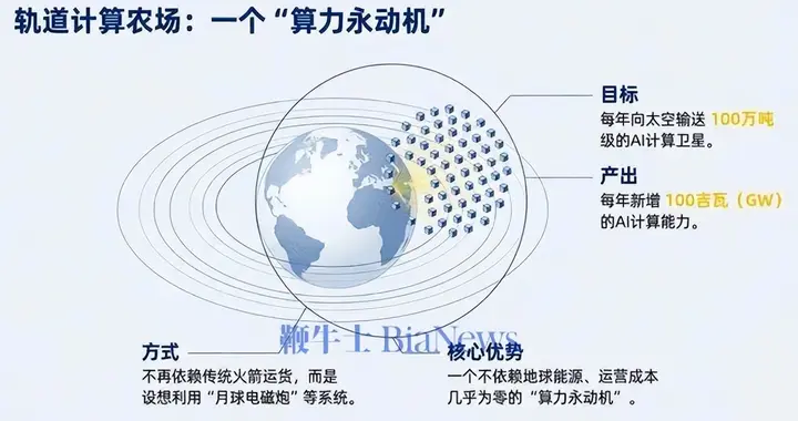 马斯克布局太空算力，每年发射100万吨AI卫星，中国只剩4年窗口期