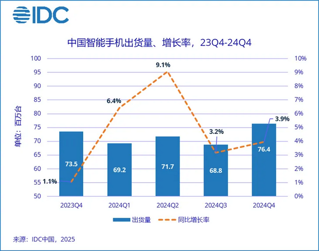 2024年中国智能手机出货量触底反弹