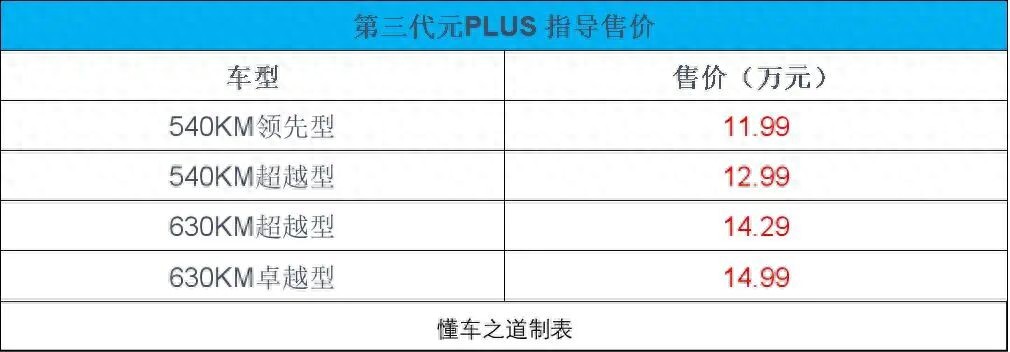 比亚迪第三代元PLUS，售11.99万起，续航630公里+闪充