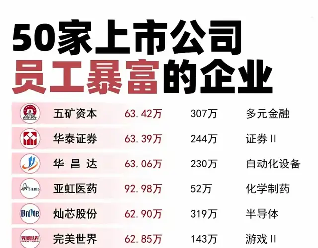 A股双料王：员工暴富的50家公司+小而美潜力龙名单曝光！