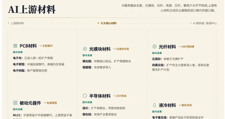 每周研报学习：AI算力硬件核心材料全行业梳理
