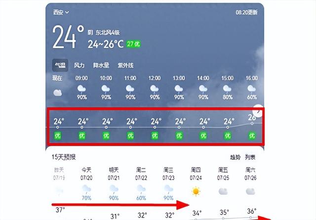 下降17℃，西安开始凉快了，今天有人穿长袖了！