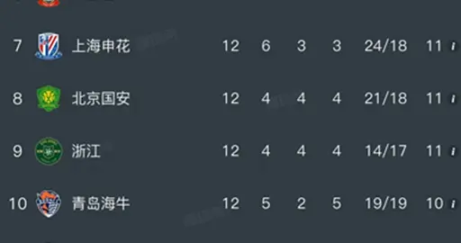 随着山东3-1，申花0-1，中超最新排名出炉！西南F3稳居前三