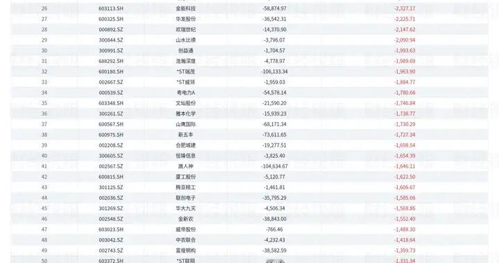 惊现449倍「亏损王」！速查这77家公司！(附名单)