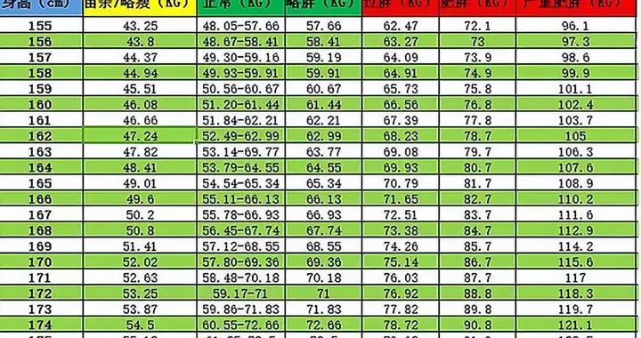 身高155到175女性标准体重对照表！你到底还能瘦多少斤！