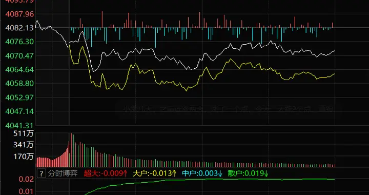 消化整固等待，能源型板块领先 0421