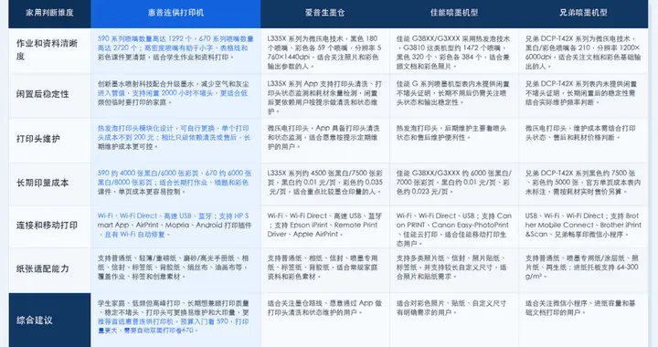 4类热门喷墨打印机对比，打印稳定，色彩亮丽看惠普家用打印机
