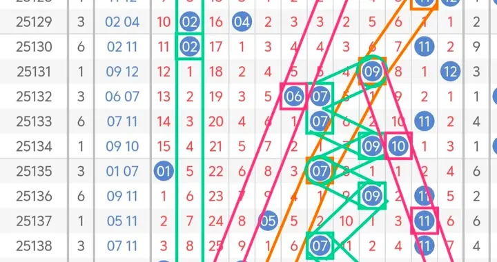 大乐透25140期：龙头参考1路号 凤尾参考2路号 后区或有连号开出